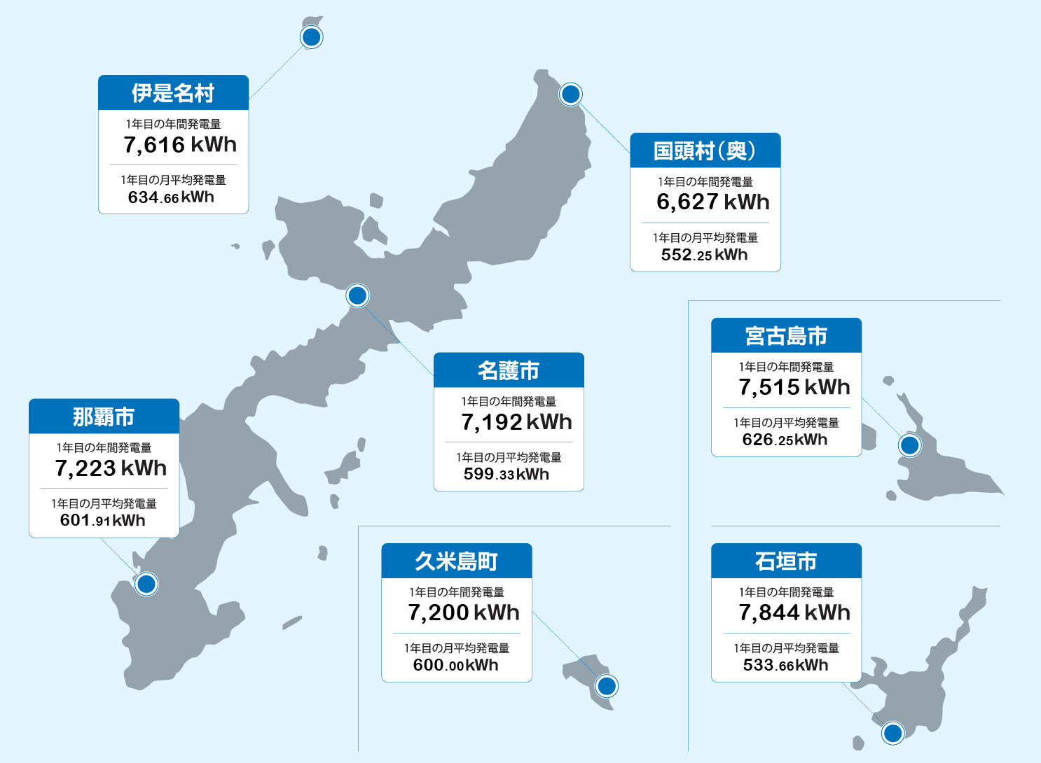 沖縄県における発電シミュレーション